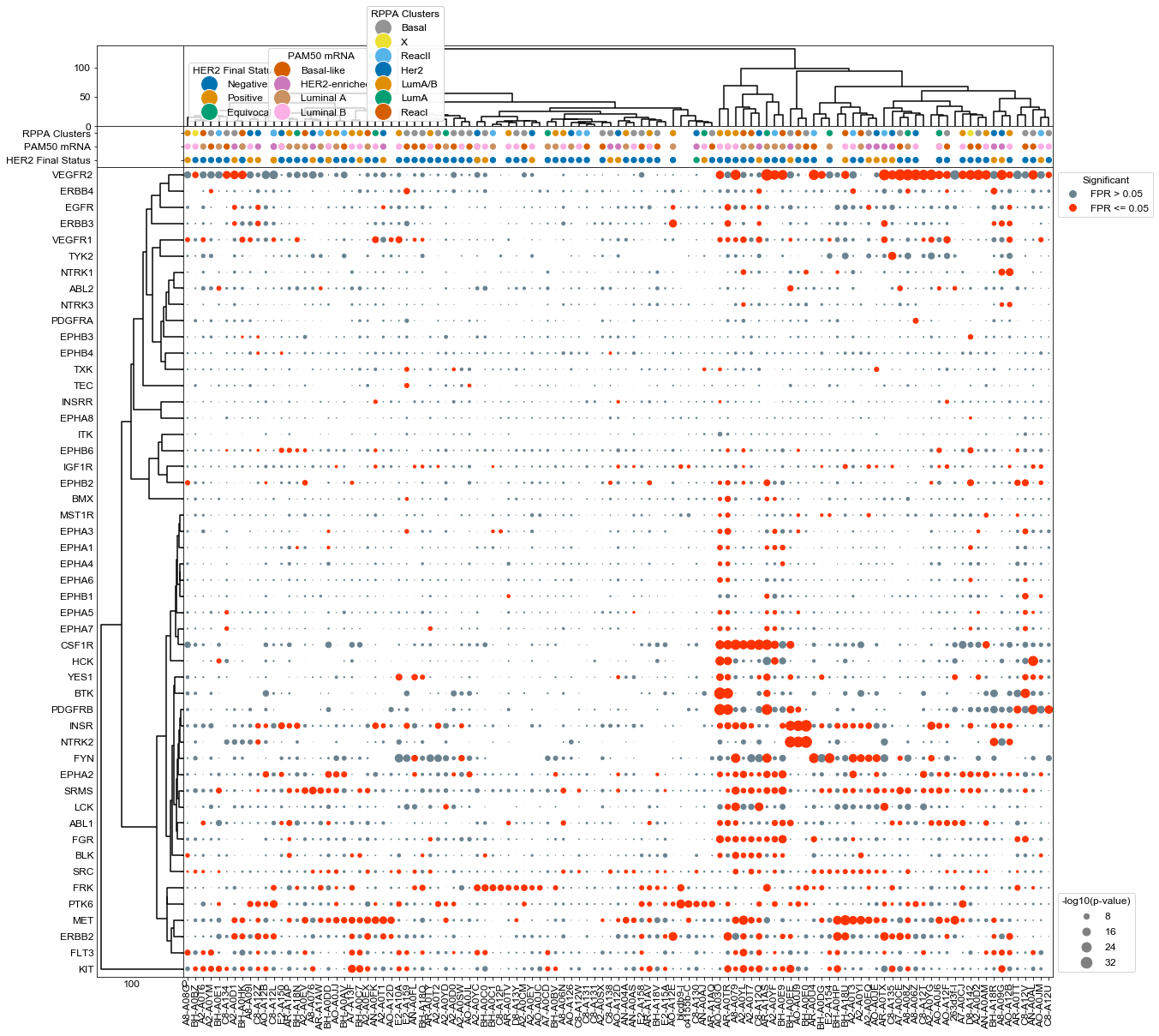 ../_images/Examples_CPTAC_Analysis_4_0.png