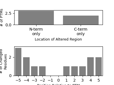 plot location altered flanks