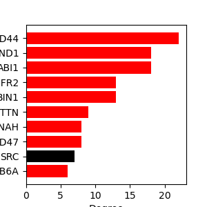 plot protein interactions